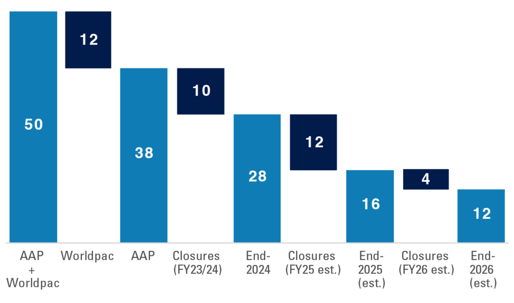 exhibit 3: consolidating distribution centers. See previous paragraph for more information. 